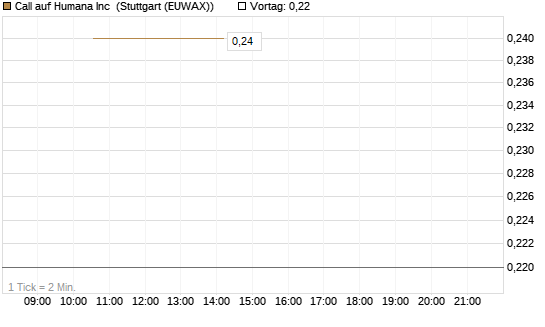 Call auf Humana Inc [J.P. Morgan Structured Products B.V.] Chart