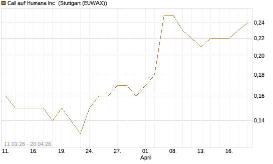 Call auf Humana Inc [J.P. Morgan Structured Products B.V.] Chart