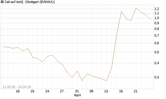 Call auf IonQ [J.P. Morgan Structured Products B.V.] Chart