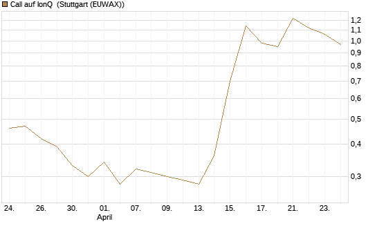 Call auf IonQ [J.P. Morgan Structured Products B.V.] Chart