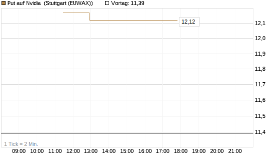 Put auf Nvidia [J.P. Morgan Structured Products B.V.] Chart