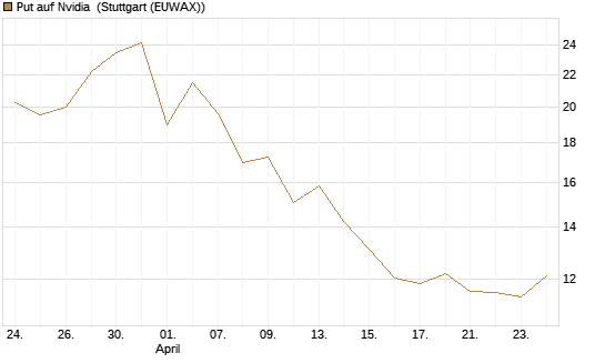 Put auf Nvidia [J.P. Morgan Structured Products B.V.] Chart