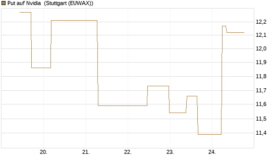 Put auf Nvidia [J.P. Morgan Structured Products B.V.] Chart