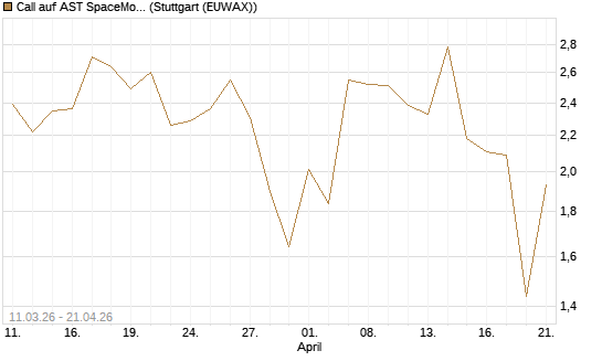 Call auf AST SpaceMobile Inc [J.P. Morgan Structured Products B.V.] Chart