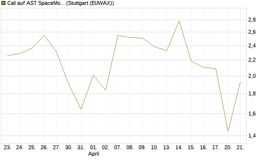 Call auf AST SpaceMobile Inc [J.P. Morgan Structured Products B.V.] Chart