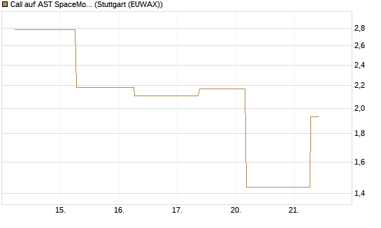 Call auf AST SpaceMobile Inc [J.P. Morgan Structured Products B.V.] Chart