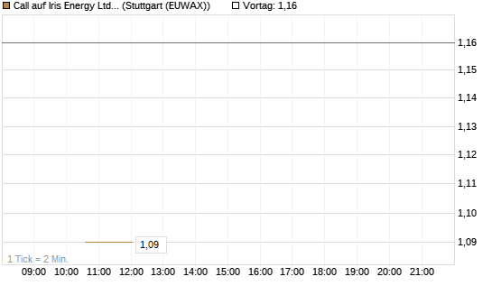 Call auf Iris Energy Ltd. [J.P. Morgan Structured Products B.V.] Chart