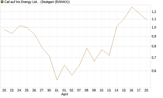Call auf Iris Energy Ltd. [J.P. Morgan Structured Products B.V.] Chart