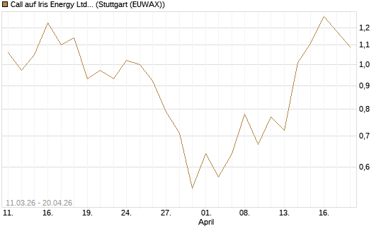 Call auf Iris Energy Ltd. [J.P. Morgan Structured Products B.V.] Chart