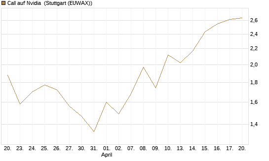 Call auf Nvidia [J.P. Morgan Structured Products B.V.] Chart