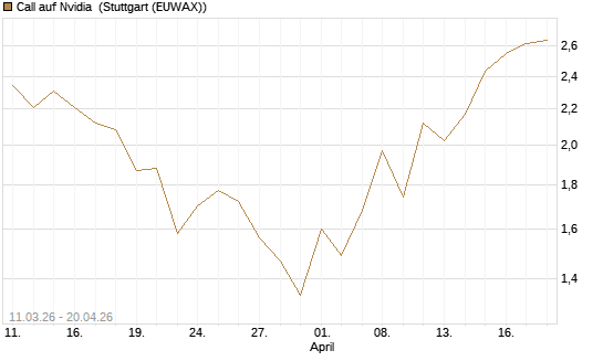 Call auf Nvidia [J.P. Morgan Structured Products B.V.] Chart