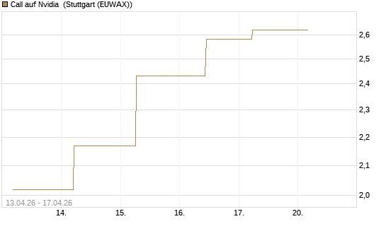 Call auf Nvidia [J.P. Morgan Structured Products B.V.] Chart