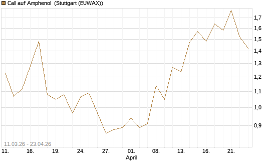 Call auf Amphenol [J.P. Morgan Structured Products B.V.] Chart