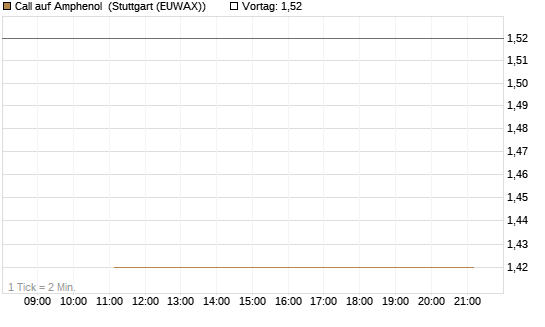 Call auf Amphenol [J.P. Morgan Structured Products B.V.] Chart