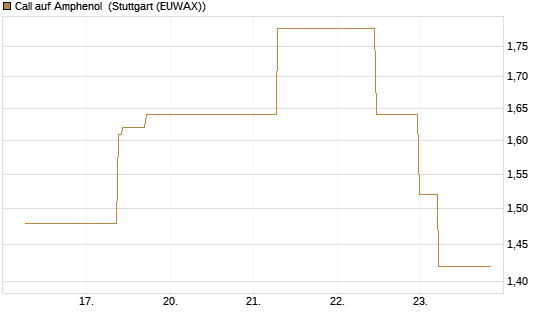 Call auf Amphenol [J.P. Morgan Structured Products B.V.] Chart