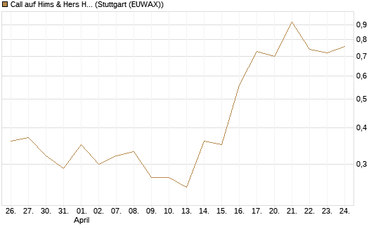 Call auf Hims & Hers Health Inc A [J.P. Morgan Structured Products B.V.] Chart