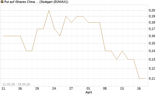 Put auf iShares China Large-Cap ETF [J.P. Morgan Structured Products B.V.] Chart