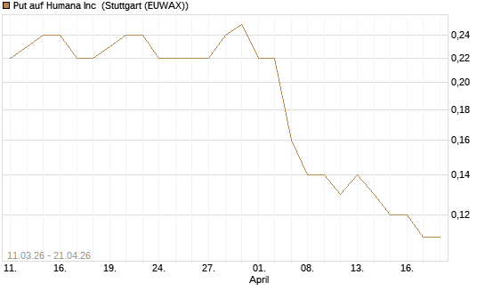 Put auf Humana Inc [J.P. Morgan Structured Products B.V.] Chart