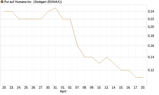 Put auf Humana Inc [J.P. Morgan Structured Products B.V.] Chart