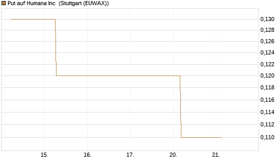 Put auf Humana Inc [J.P. Morgan Structured Products B.V.] Chart