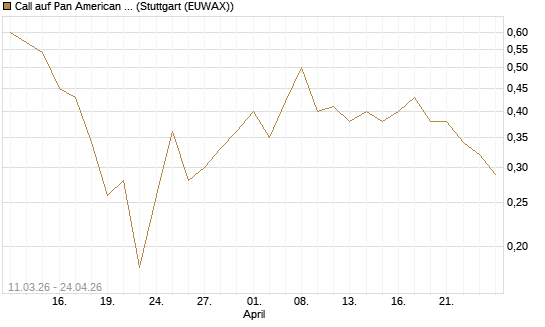 Call auf Pan American Silver [J.P. Morgan Structured Products B.V.] Chart