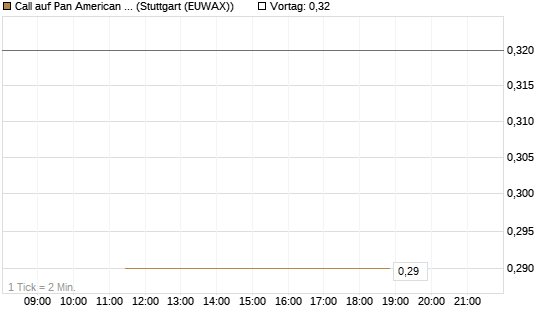 Call auf Pan American Silver [J.P. Morgan Structured Products B.V.] Chart
