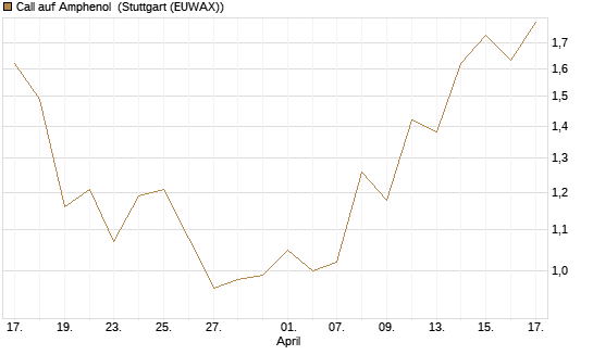 Call auf Amphenol [J.P. Morgan Structured Products B.V.] Chart