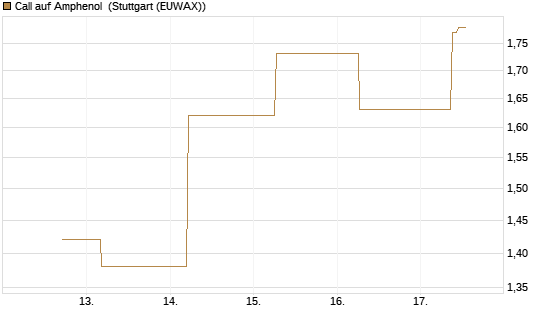 Call auf Amphenol [J.P. Morgan Structured Products B.V.] Chart