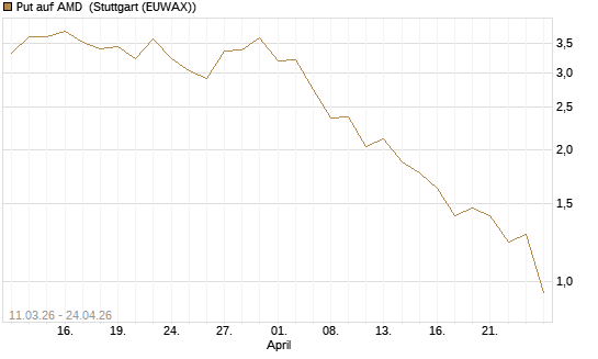 Put auf AMD [J.P. Morgan Structured Products B.V.] Chart