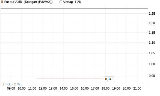 Put auf AMD [J.P. Morgan Structured Products B.V.] Chart