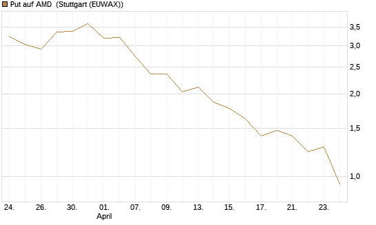 Put auf AMD [J.P. Morgan Structured Products B.V.] Chart