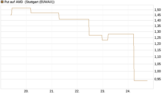 Put auf AMD [J.P. Morgan Structured Products B.V.] Chart