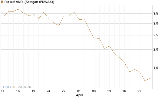 Put auf AMD [J.P. Morgan Structured Products B.V.] Chart