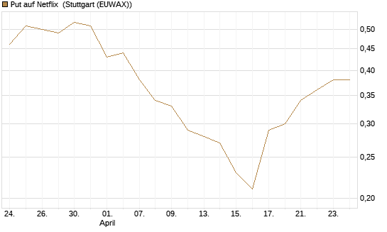 Put auf Netflix [J.P. Morgan Structured Products B.V.] Chart