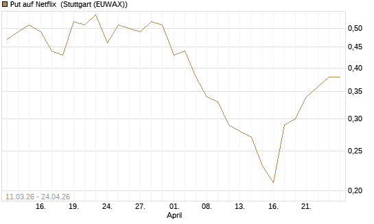 Put auf Netflix [J.P. Morgan Structured Products B.V.] Chart