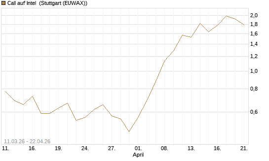 Call auf Intel [J.P. Morgan Structured Products B.V.] Chart