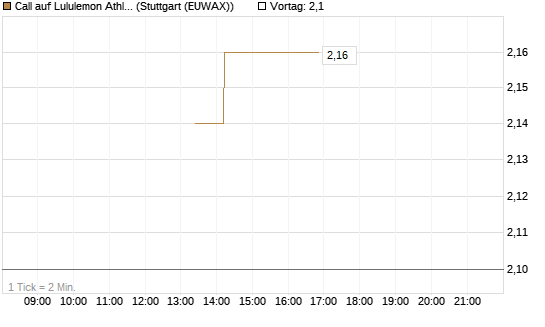 Call auf Lululemon Athletica [J.P. Morgan Structured Products B.V.] Chart