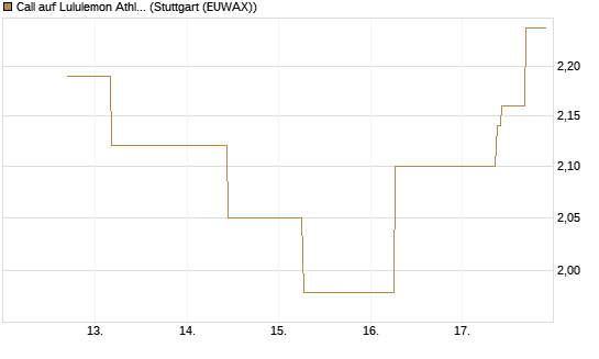 Call auf Lululemon Athletica [J.P. Morgan Structured Products B.V.] Chart