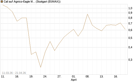 Call auf Agnico-Eagle Mines [J.P. Morgan Structured Products B.V.] Chart