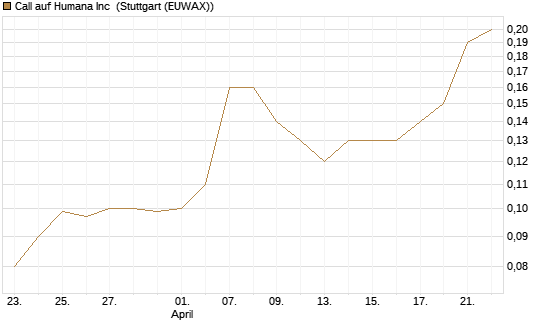 Call auf Humana Inc [J.P. Morgan Structured Products B.V.] Chart