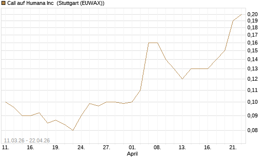 Call auf Humana Inc [J.P. Morgan Structured Products B.V.] Chart