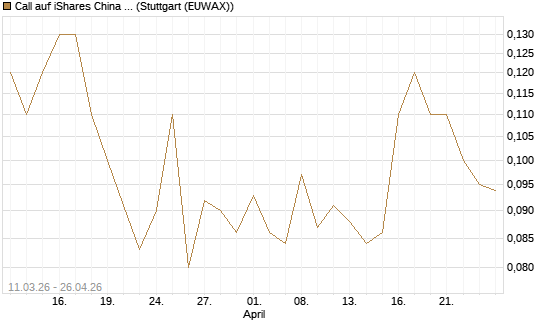 Call auf iShares China Large-Cap ETF [J.P. Morgan Structured Products B.V.] Chart