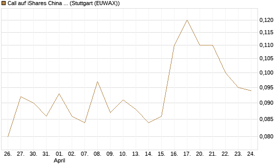 Call auf iShares China Large-Cap ETF [J.P. Morgan Structured Products B.V.] Chart