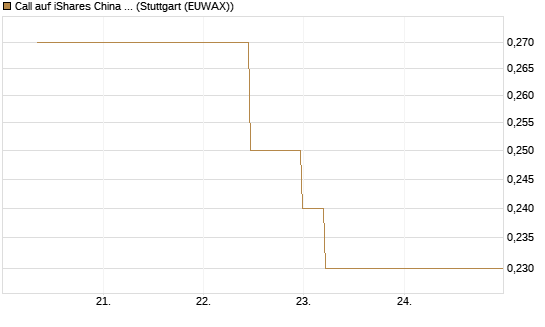 Call auf iShares China Large-Cap ETF [J.P. Morgan Structured Products B.V.] Chart