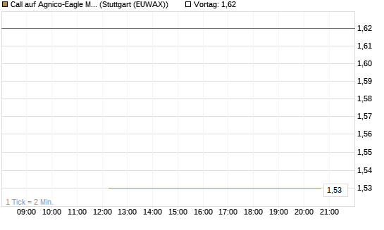 Call auf Agnico-Eagle Mines [J.P. Morgan Structured Products B.V.] Chart