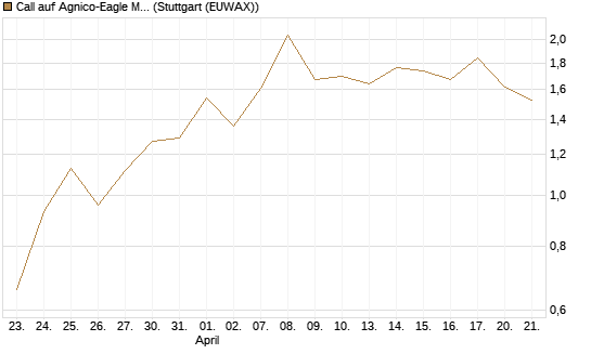 Call auf Agnico-Eagle Mines [J.P. Morgan Structured Products B.V.] Chart