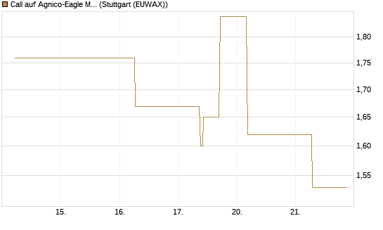 Call auf Agnico-Eagle Mines [J.P. Morgan Structured Products B.V.] Chart