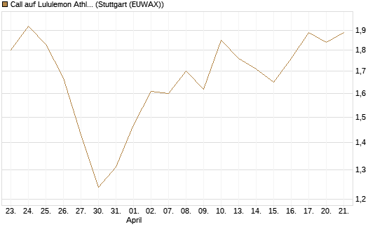 Call auf Lululemon Athletica [J.P. Morgan Structured Products B.V.] Chart