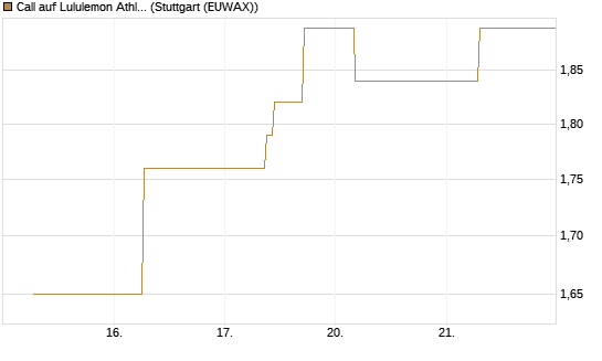 Call auf Lululemon Athletica [J.P. Morgan Structured Products B.V.] Chart
