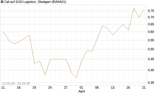 Call auf GXO Logistics [J.P. Morgan Structured Products B.V.] Chart